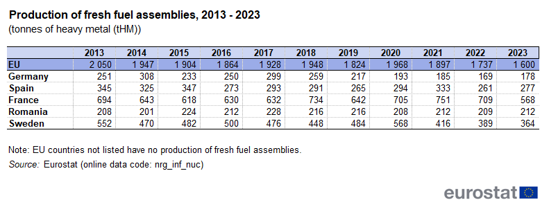 Table showing production of fresh fuel assemblies in tonnes of heavy metal in the EU, Germany, Spain, France, Romania and Sweden from the year 2013 to 2023.