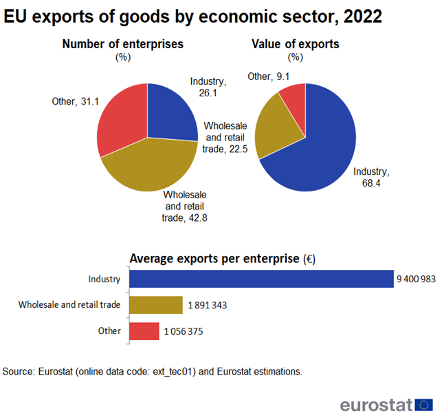 Two pie charts showing EU exports of goods by three economic sectors: industry, wholesale and retail trade and other for the year 2022. One pie chart shows the percentage number of industries, the other percentage value of exports. A horizontal bar chart below shows the average imports per sector enterprise in euros.