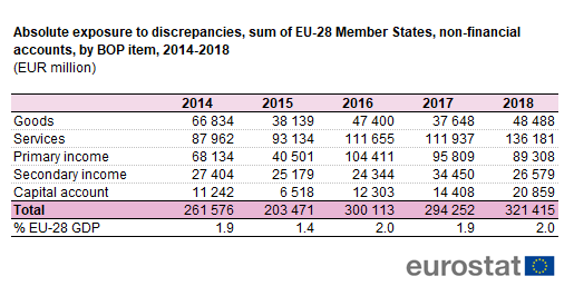 File:Absolute exposure to discrepancies, sum of EU-28 Member States, non-financial accounts, by BOP item, 2014-2018 (EUR million).png