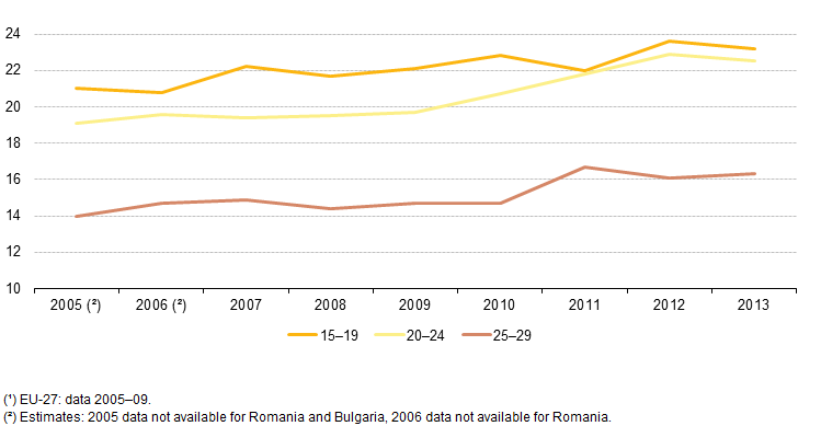 File:Evolution of young people (aged 15–29) at risk of poverty by age, EU-28, 2005–13(¹) (%) update2.png