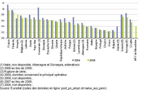 File:Number of persons employed in the domestic postal sector as a share of total employment, 2004 and 2009 (1) (%)-fr.png