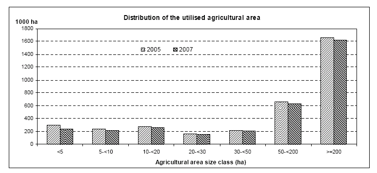 File:Distribution of the utilised agricultural area Portugal 2005 2007.png