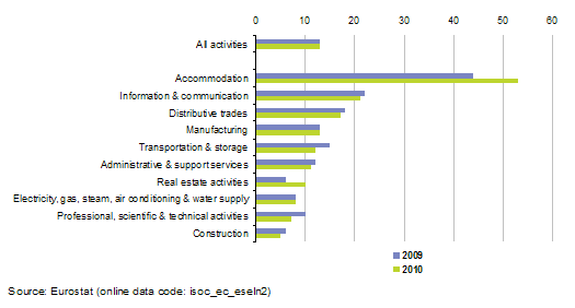 File:Enterprises selling online (at least 1 % of turnover from electronic sales), EU-27, 2009-2010 (% of enterprises).png