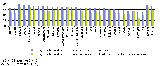 File:Individuals regularly using the Internet by type of connection, 2007 (% of all individuals aged 16 to 74).PNG