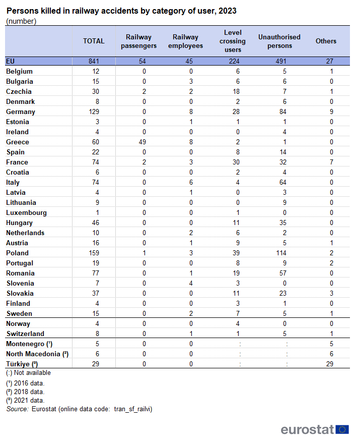 a table showing persons killed in railway accidents by category of user in the year 2023 in the EU, EU Member States, some EFTA countries and some candidate countries.