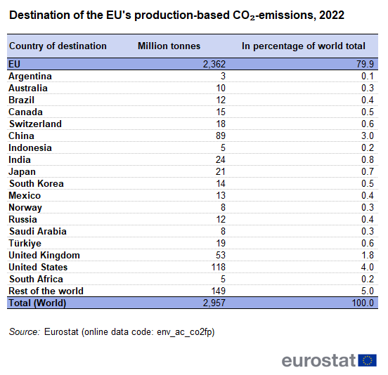 a table showing the destination of EU's production-based CO₂-emissions in 2022 by country of destination. In the EU and some countries in the rest of the world.