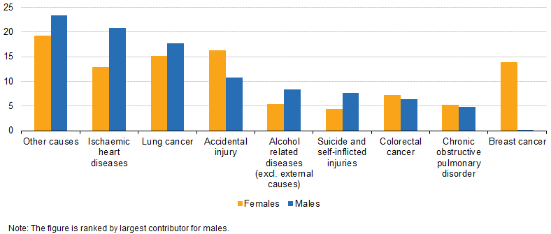 File:Different causes of preventable mortality for men and women in the EU, 2015 (% of total deaths).PNG
