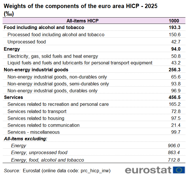 Table on the weights of all-items, of the four main components and of 15 of their subcomponents of the euro area HICP in 2025.