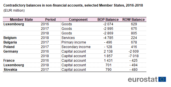 File:Contradictory balances in non-financial accounts, selected Member States, 2016-2018 (EUR million).png