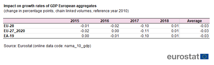 File:Impact on growth rates of GDP European aggregates (change in percentage points, chain linked volumes, reference year 2010).png