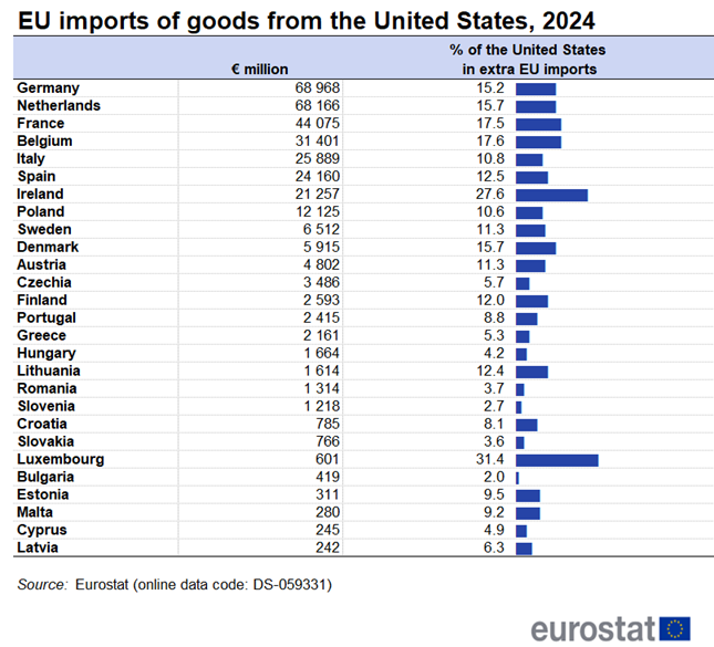 Table showing EU imports of goods from the United States by individual EU Member States in euro million and as percentage of the United States in extra-EU imports for the year 2024.