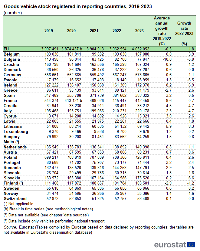 Table showing the number of goods vehicle stock registered in the EU, individual EU countries, Switzerland and Norway over the years 2019 to 2023. The percentage average annual growth rate from 2019 to 2022 and the growth rate between 2022 and 2023 are also shown.