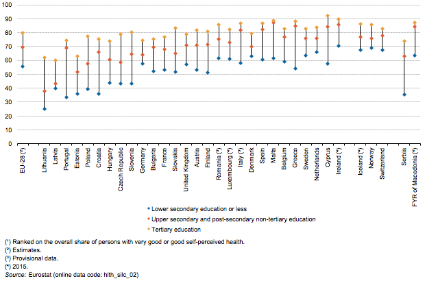File:Share of persons aged 16 and over with very good or good self-perceived health, by educational attainment level, 2016 (¹) (%) Health2017.png