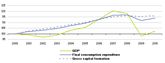 File:Consumption expenditure and gross capital formation at constant prices 2010, EU-27 (2000=100).png