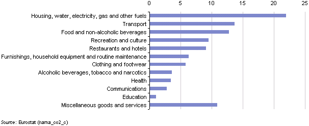 File:Consumption expenditure of households, EU-27, 2006 (% of total household consumption expenditure).PNG