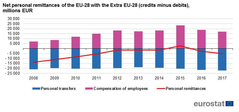 File:Net personal remittances of the EU-28 with the Extra EU-28 (credits minus debits), millions EUR 1.png
