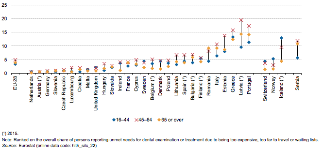 File:Share of persons aged 16 and over reporting unmet needs for dental examination or treatment due to being too expensive, too far to travel or waiting lists, by age, 2016.png