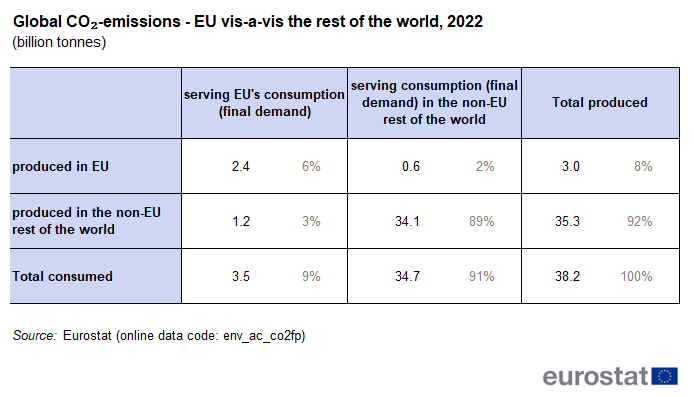 a table showing global CO₂-emissions of the EU vis-a-vis the rest of the world in 2022.