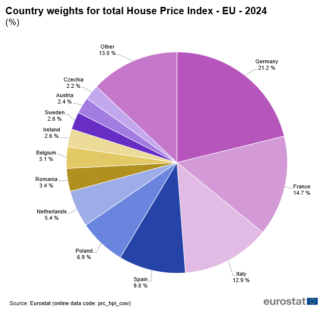 Pie chart showing percentage country weights of EU Member States in the EU house prices aggregate for the year 2024.