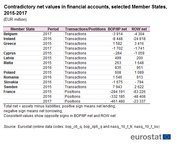 File:Contradictory net values in financial accounts, selected Member States, 2015-2017 (EUR million).png