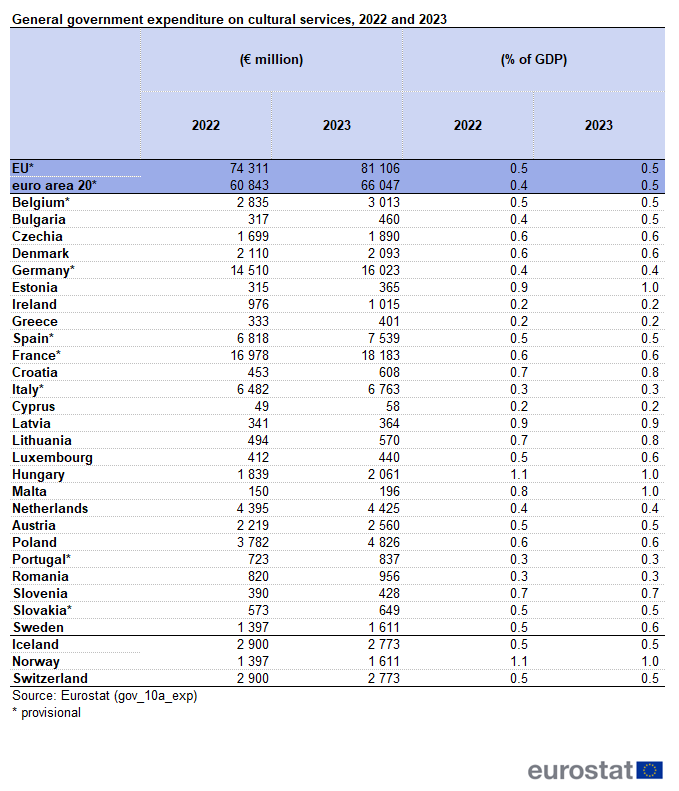 Table showing general government expenditure on cultural services for the years 2022 and 2023. Data are presented in euro millions and as percentage of GDP for the EU, the euro area, the EU Member States and some of the EFTA countries.