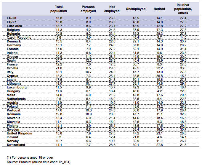 File:At-risk-of-poverty rate after social transfers by most frequent activity status, 2011 (1) (%).png