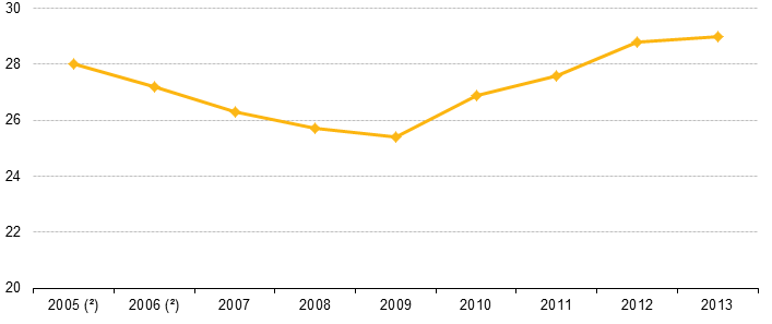 File:Evolution of at-risk-of-poverty or social exclusion rate for young people (aged 15–29), EU-28, 2005–13 (¹) (%) update3.png
