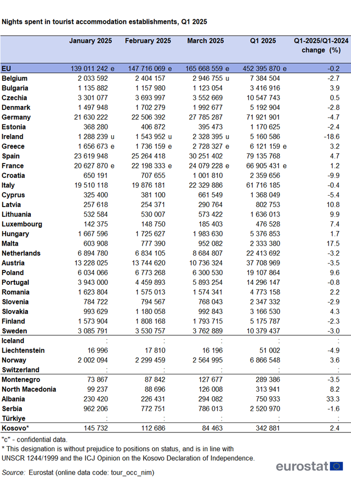 Table showing the nights spent in tourist accommodation establishments in the EU, individual EU Member States, EFTA countries and (where available) also candidate countries. The number of nights are shown in separate columns for January, February and March, first quarter of 2025. Other columns show the percentage change comparing with 2024.