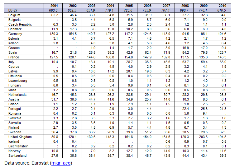 File:Number of persons having acquired the citizenship of the reporting country, 2001-2010 (1 000).png
