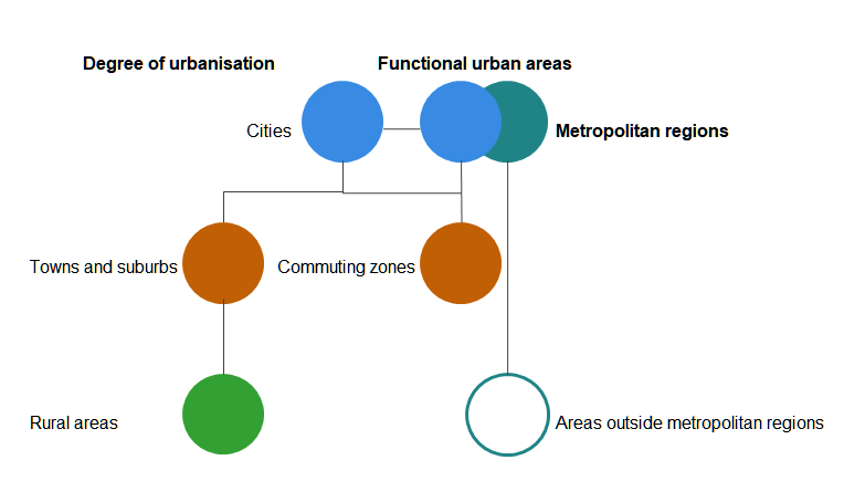 A diagram showing the inter-relationship between categories within the typologies for the degrees of urbanisation, functional urban areas and metropolitan regions.