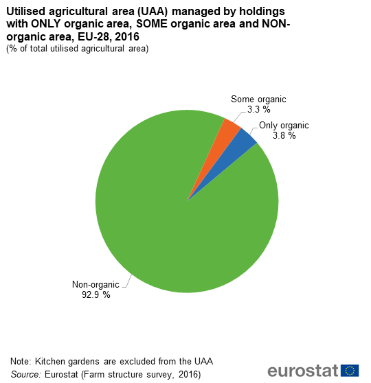 File:Fig7 Utilised agricultural area (UAA) managed by holdings with ONLY organic area, SOME organic area and NON-organic area, EU-28, 2016 (% of total utilised agricultural area).png