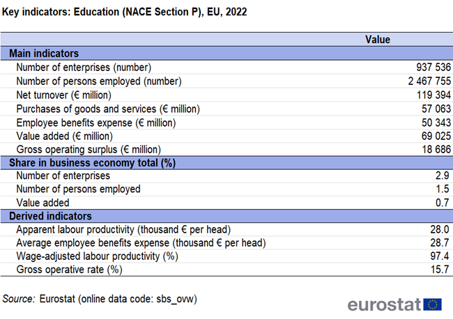 Table showing the value of key indicators in education in the EU for the year 2022.