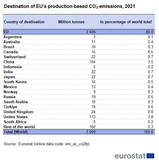 a table showing the destination of EU's production-based CO₂-emissions in 2021 by country of destination. In the EU and some countries in the rest of the world.