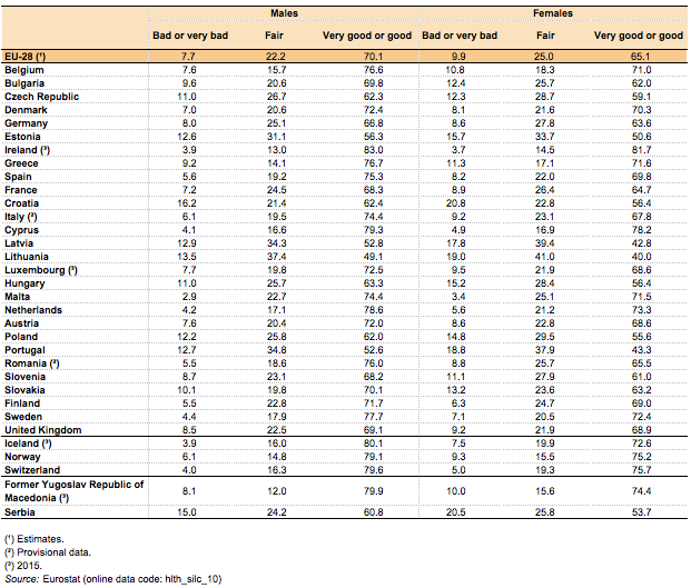 File:Distribution of persons aged 16 and over by self-perceived health status, by sex, 2016 (%) Health2017.png