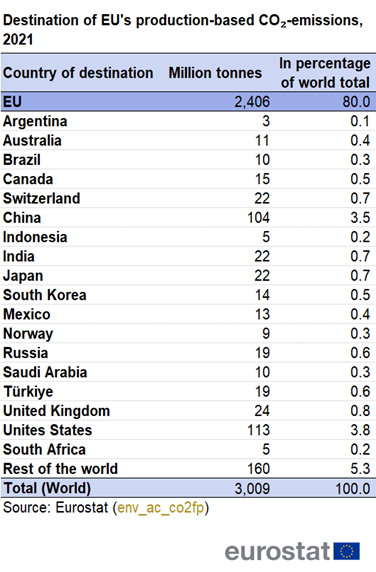 a table showing the destination of EU's production-based CO₂-emissions in 2021 by country of destination. In the EU and some countries in the rest of the world.