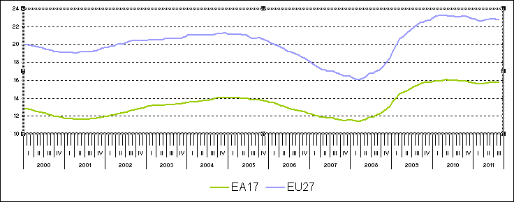 File:Unemployed persons, in millions, seasonally adjusted, EU-27 and EA-17, January 2000 - August 2011.PNG