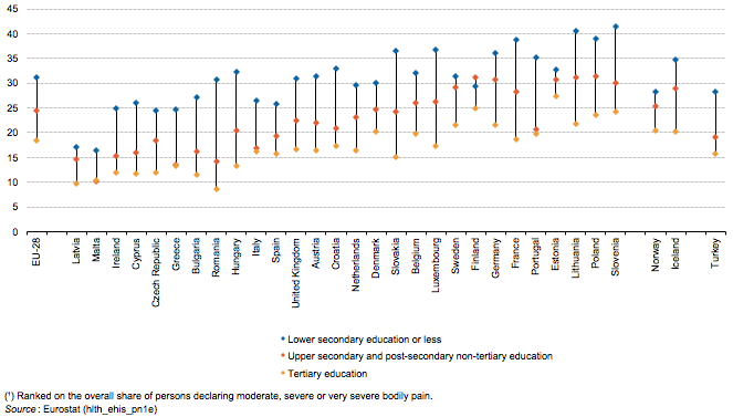 File:Share of persons aged 15 and over declaring moderate, severe or very severe bodily pain, by educational attainment level, 2014 or nearest year (¹) (%) Health2017.png