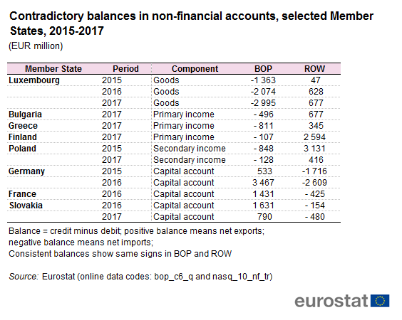 File:Contradictory balances in non-financial accounts, selected Member States, 2015-2017 (EUR million).png