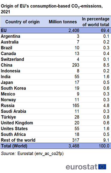 a table showing the origin of EU's consumption-based CO₂-emissions in 2021 in the EU and some countries in the rest of the world.