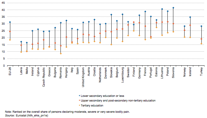 File:Share of persons aged 15 and over declaring moderate, severe or very severe bodily pain, by educational attainment level, 2014 or nearest year (%) Health2017.png