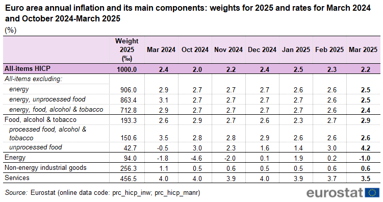 File:Euro area annual inflation and its main components, 2025, March 2024 and October 2024-March 2025-mm.png