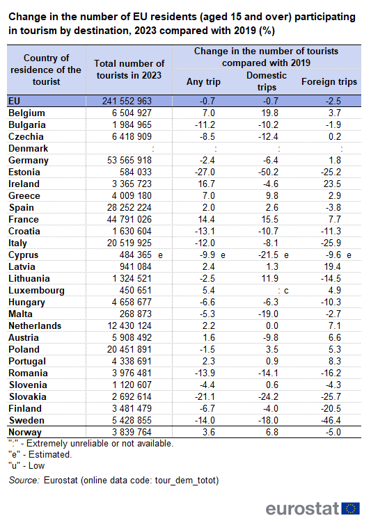A table showing the change in the number of EU residents aged 15 and over participating in tourism by destination, comparing 2019 with 2023. Data are shown in percentages for the EU, the EU Member States and one of the EFTA countries.