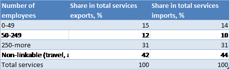 File:Table 3. Services exports and imports by enterprise's size class (weighted average of DK,CZ,PL,EE,LU,AT), 2011.png