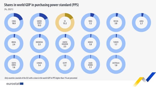 Infographic showing percentage shares in world GDP. The EU and 15 world countries each have a doughnut chart with the PPS highlighted for the year 2021.