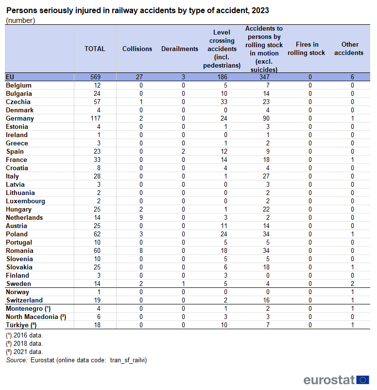 a table showing persons seriously injured in railway accidents by type of accident in the year 2023 in the EU, EU Member States, some EFTA countries and some Candidate countries.