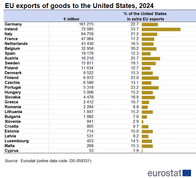 Table showing EU exports of goods to the United States by individual EU Member States in euro million and as percentage of the United States in extra-EU imports for the year 2024.