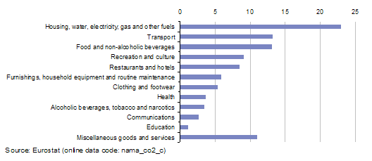 File:Consumption expenditure of households, EU-27, 2009 (% of total household consumption expenditure).png