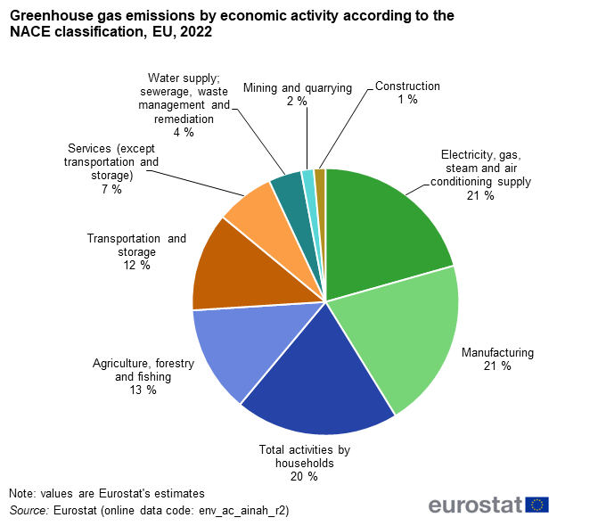 a pie chart showing the greenhouse gas emissions by economic activity according to the NACE classification in the EU in 2022. The segments show households, manufacturing, mining and quarrying, transport and storage, other services water supply and construction, agriculture forestry and fishing, electricity, gas steam and air conditioning supply.