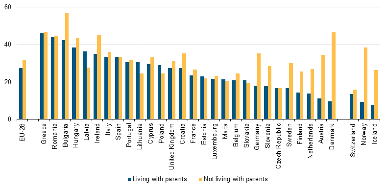 File:Young people (aged 16–29) at risk of poverty or social exclusion, by living or not living with parents, 2013 (%) update2.png