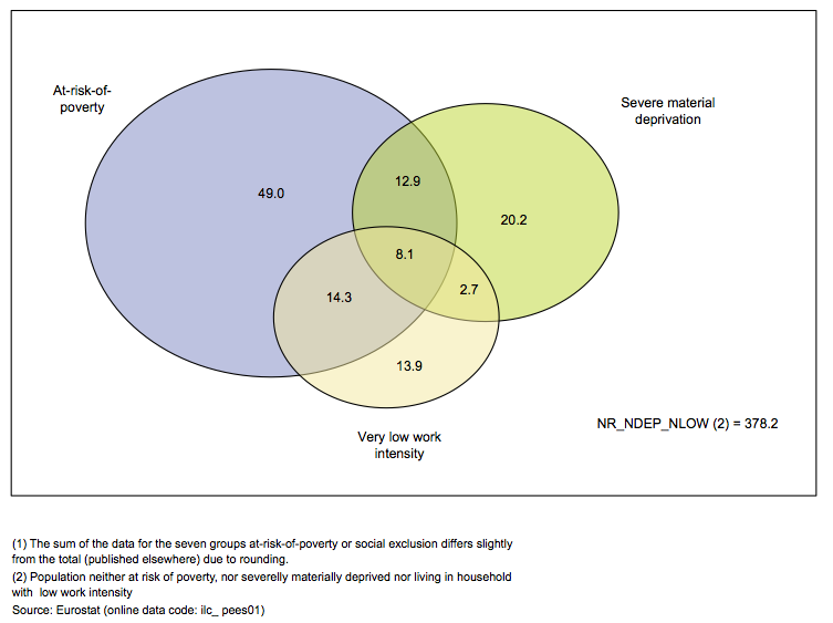 File:Number of persons at-risk-of-poverty or social exclusion analysed by type of risks, EU-27, 2011 (1) (2) (million).png